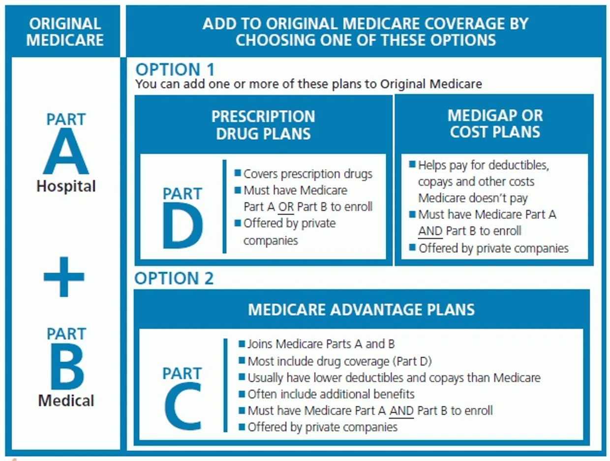 THE 4 PARTS OF MEDICARE